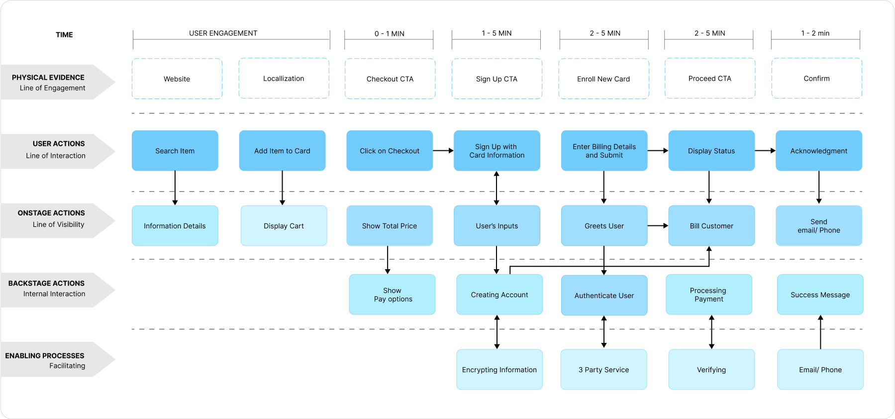 UX design process